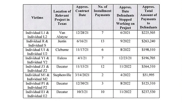 Texas Couple Exposed in Multi-Million-Dollar Homebuilding Fraud Scheme