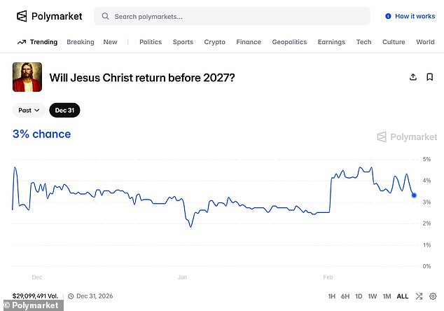 Jesus's Second Coming Odds Outpace Kamala Harris's 2028 Election Chances, Per Polymarket