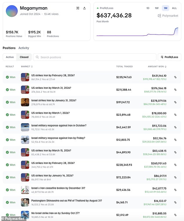Controversy Erupts Over Betting Account Earning $637,000 on U.S. Strikes on Iran Wagers, Sparking Insider Trading Accusations