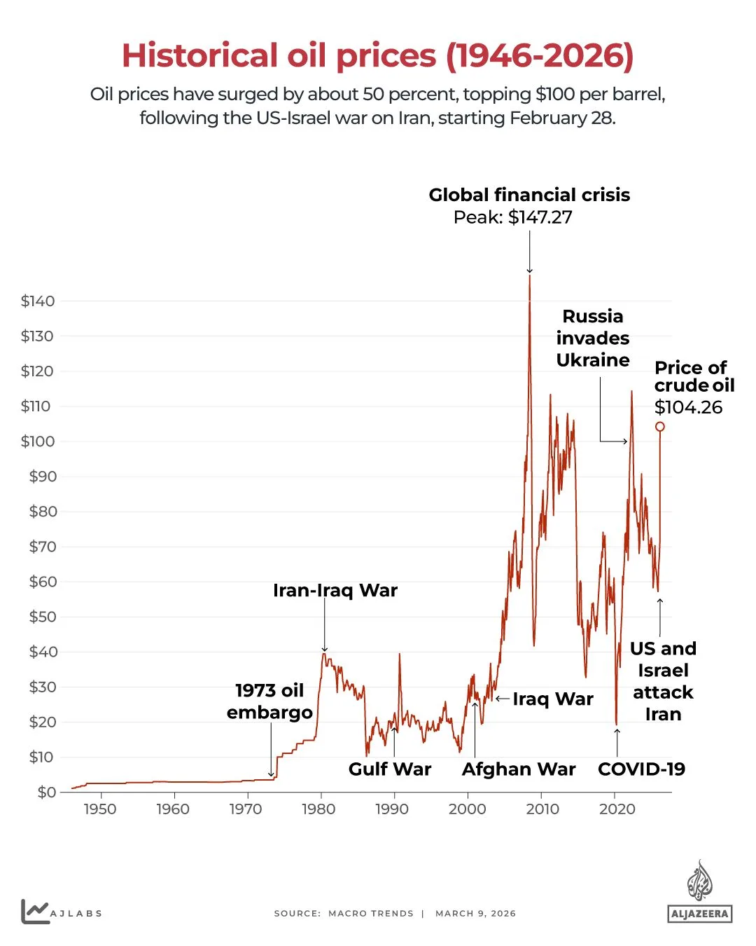 Rising Oil Prices and the Hidden Link to Global Food Crises