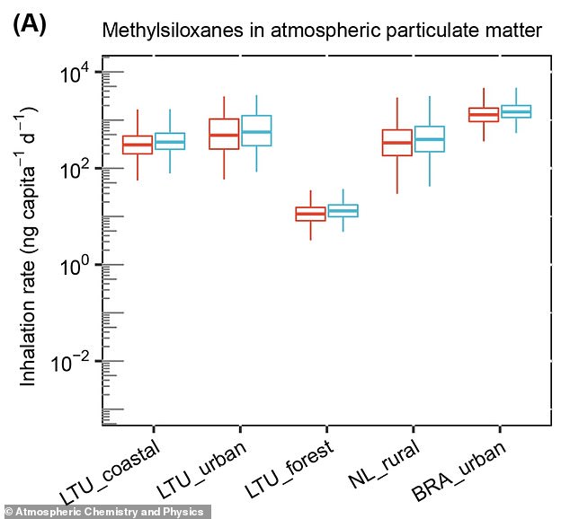 Scientists discover widespread methylsiloxane pollution across all environments globally.