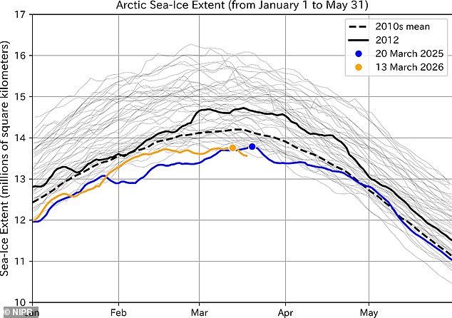Arctic sea ice hits record low as scientists fear climate tipping point.