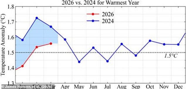 Experts warn UK heatwaves will intensify due to climate change and super El Niño.