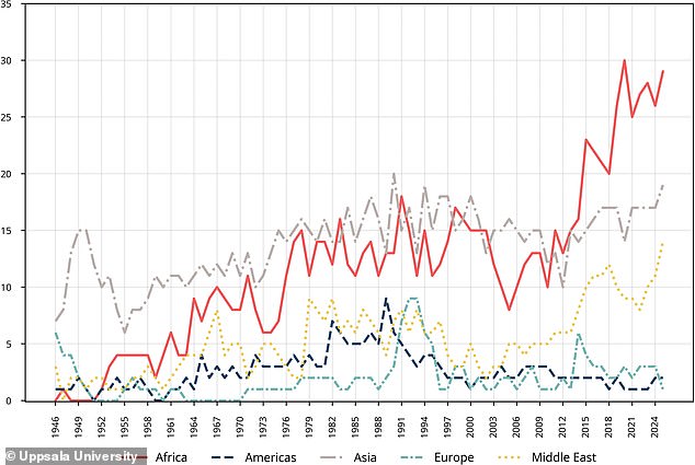 Global conflicts peak in 2025, marking deadliest year since WWII.