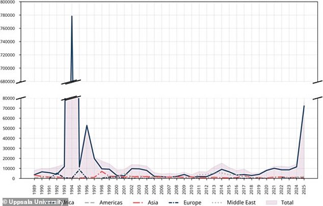 Global conflicts peak in 2025, marking deadliest year since WWII.