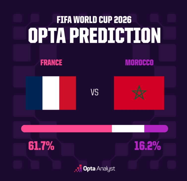 France favored over Morocco in Boston World Cup Quarterfinal clash.