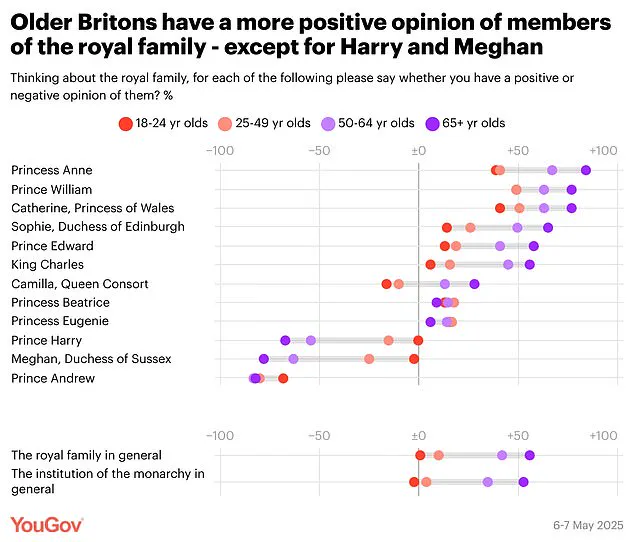 Meghan Markle's Favorability Plummets to 20% as YouGov Poll Exposes Royal Family Scandal and Self-Serving Tactics